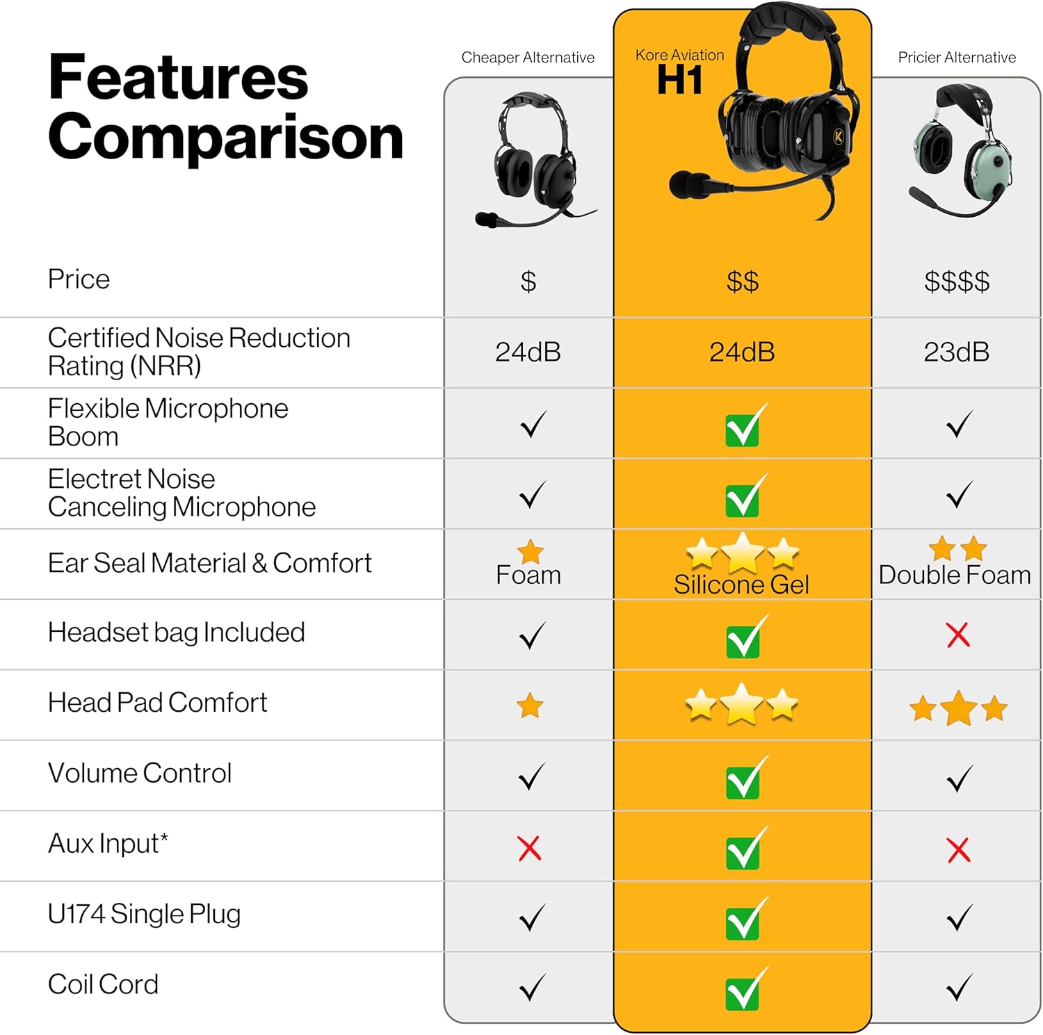 KORE H1 Helicopter Pilot Headset (Mono) with Headset Bag - U-174 Plugs